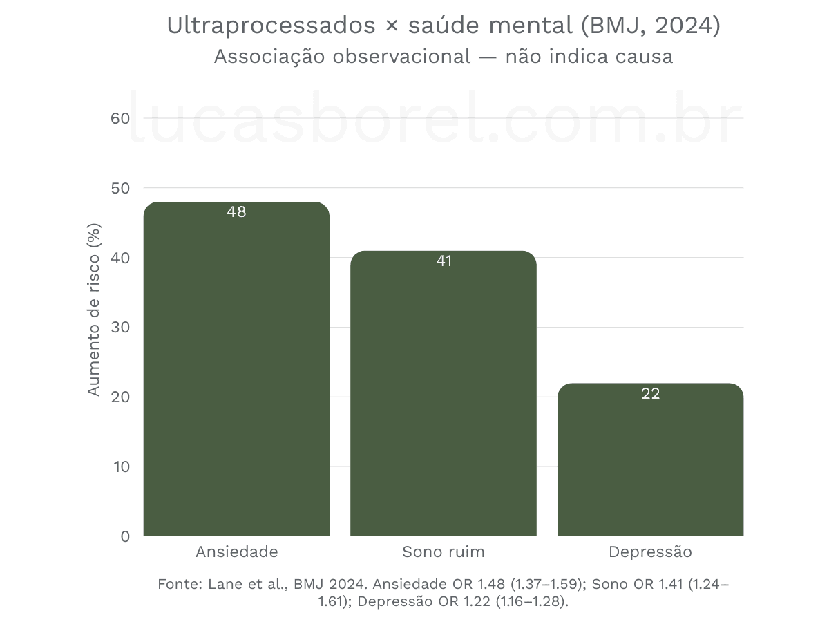 Gráfico mostrando associação entre consumo de ultraprocessados e maior risco de ansiedade (48%), sono ruim (41%) e depressão (22%), segundo BMJ 2024