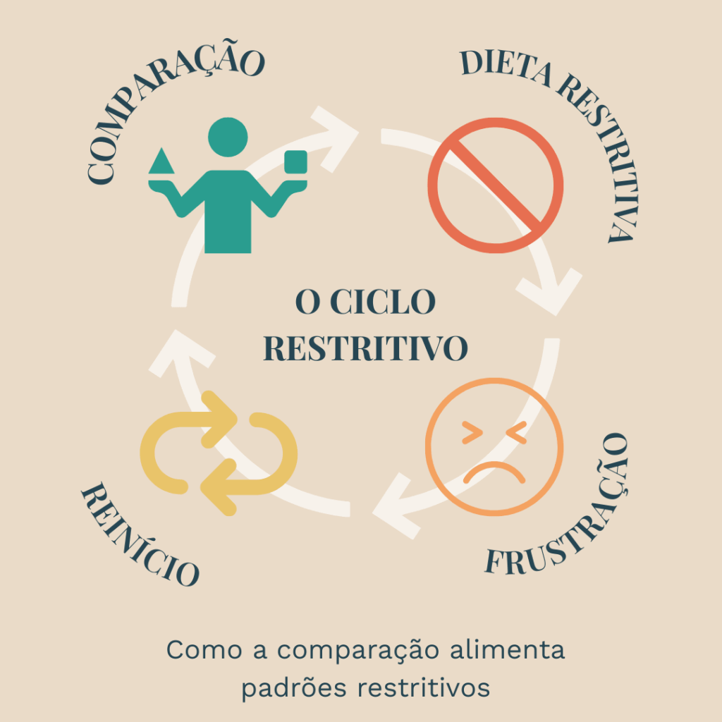 Diagrama ilustrando o ciclo restritivo da alimentação: comparação, dieta restritiva, frustração e reinício.