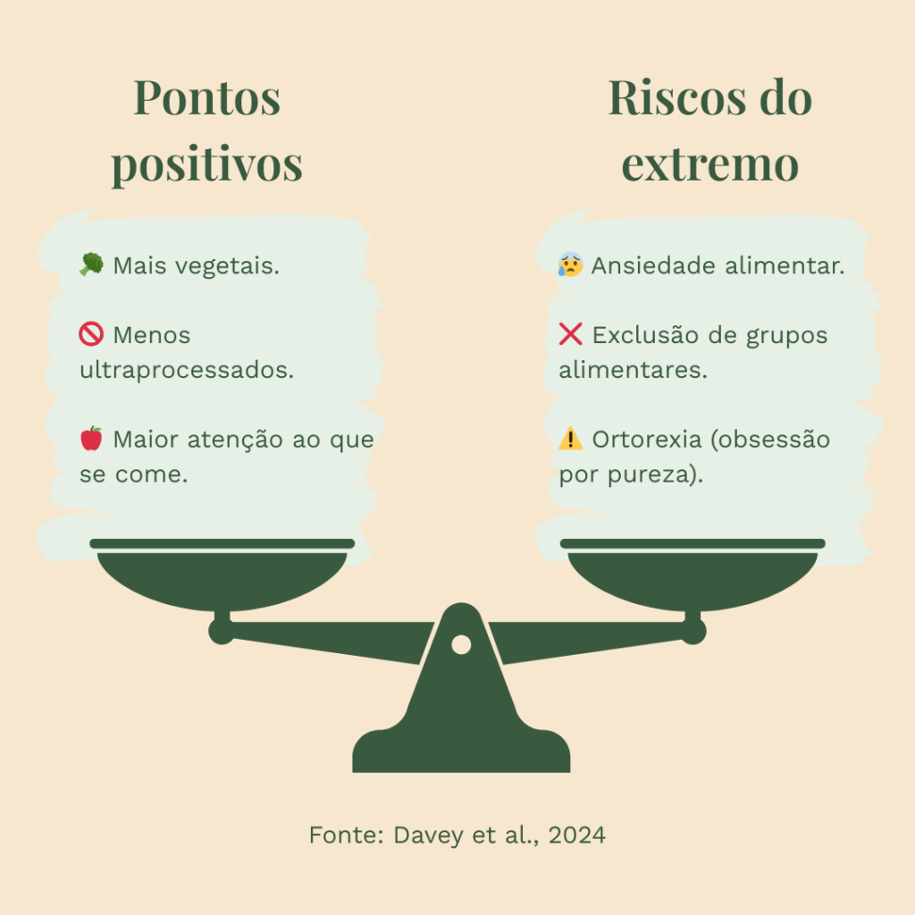 Infográfico em formato de balança mostrando pontos positivos do movimento clean eating (mais vegetais, menos ultraprocessados, maior atenção ao que se come) e riscos do extremo (ansiedade alimentar, exclusão de grupos alimentares, ortorexia). Fonte: Davey et al., 2024.