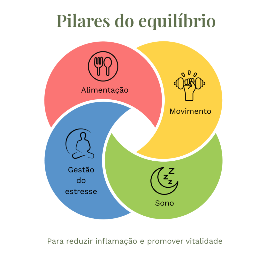 Infográfico mostrando os quatro pilares do equilíbrio — alimentação, sono, movimento e gestão do estresse — que juntos reduzem marcadores inflamatórios e promovem vitalidade.