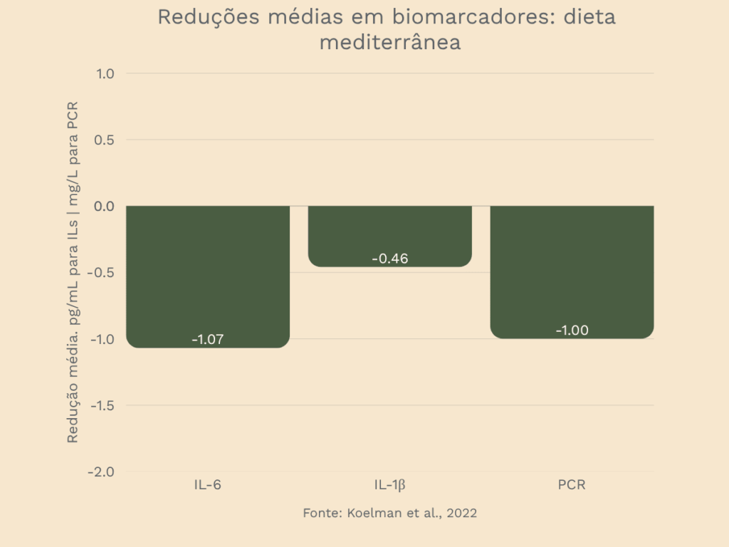 Gráfico de barras mostrando a redução média de IL-6, IL-1β e PCR após a adoção da dieta mediterrânea, com base em meta-análise de ensaios clínicos randomizados (Koelman et al., 2022).